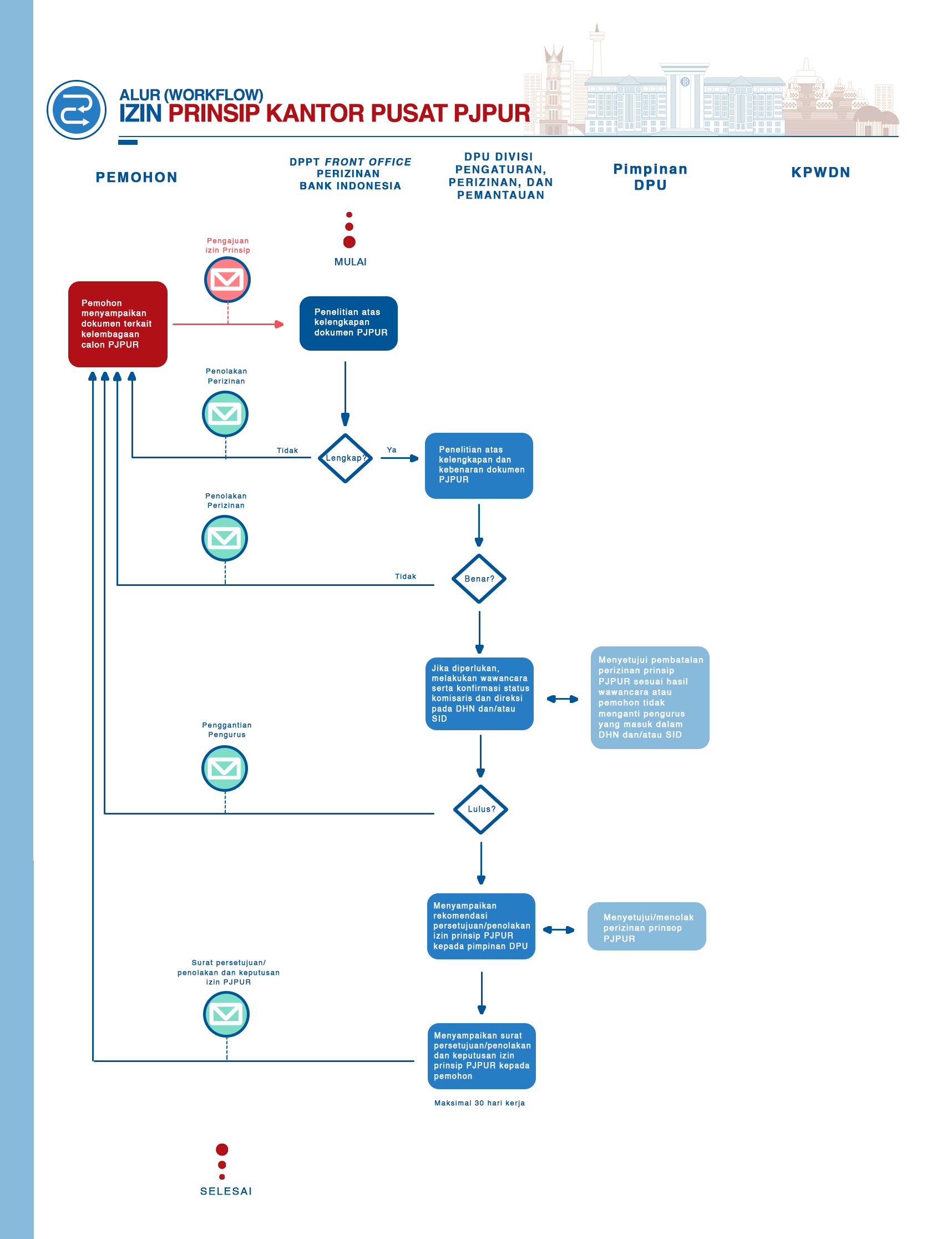 55. Alur [workflow] izin prinsip pusat.jpg